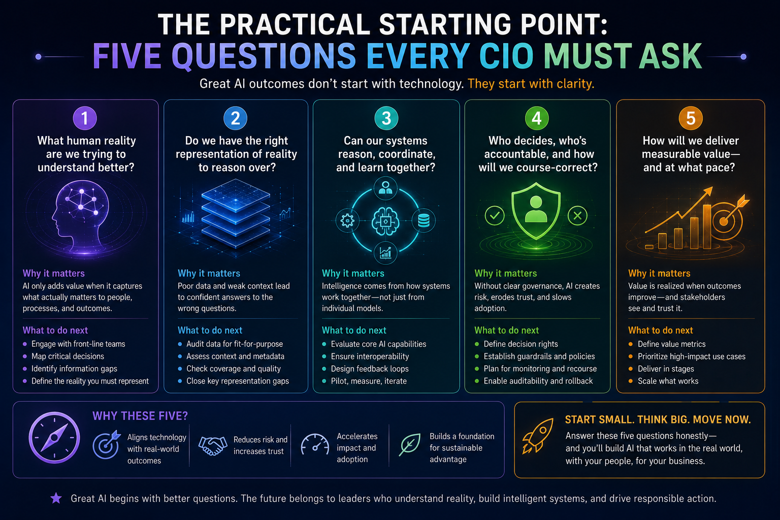 The Practical Starting Point: Five Questions Every CIO Must Ask