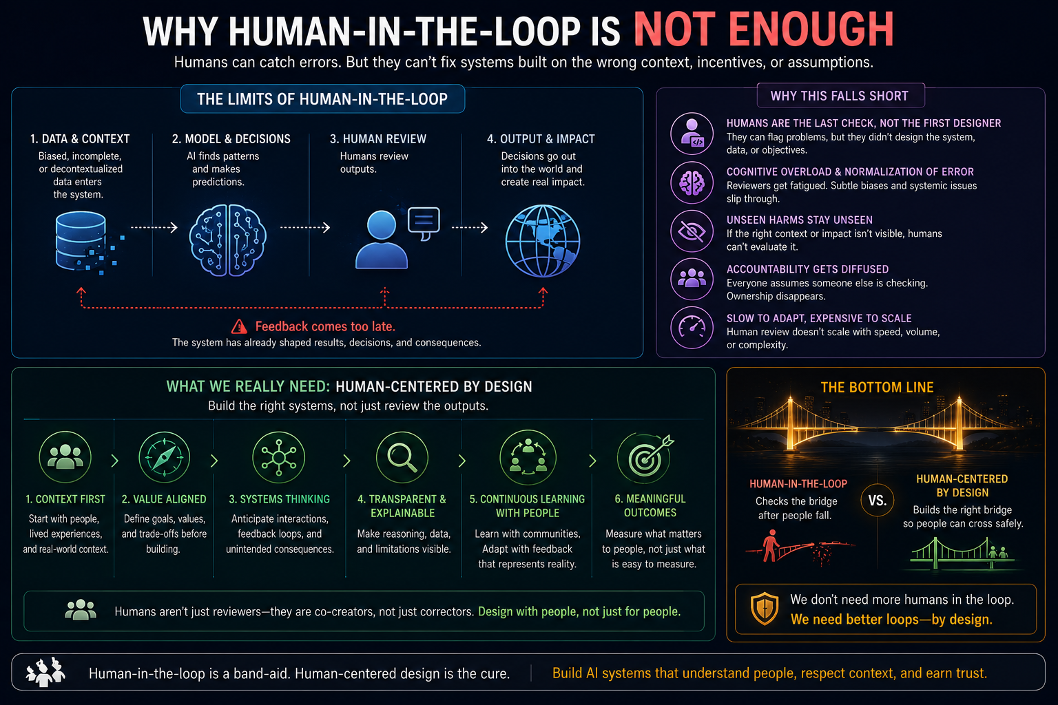 Why Human-in-the-Loop Is Not Enough