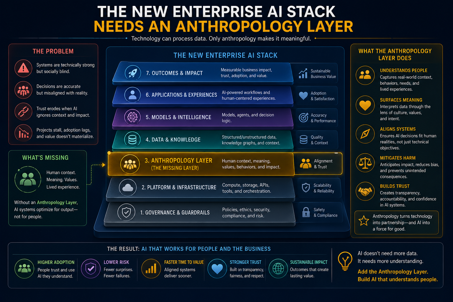The New Enterprise AI Stack Needs an Anthropology Layer