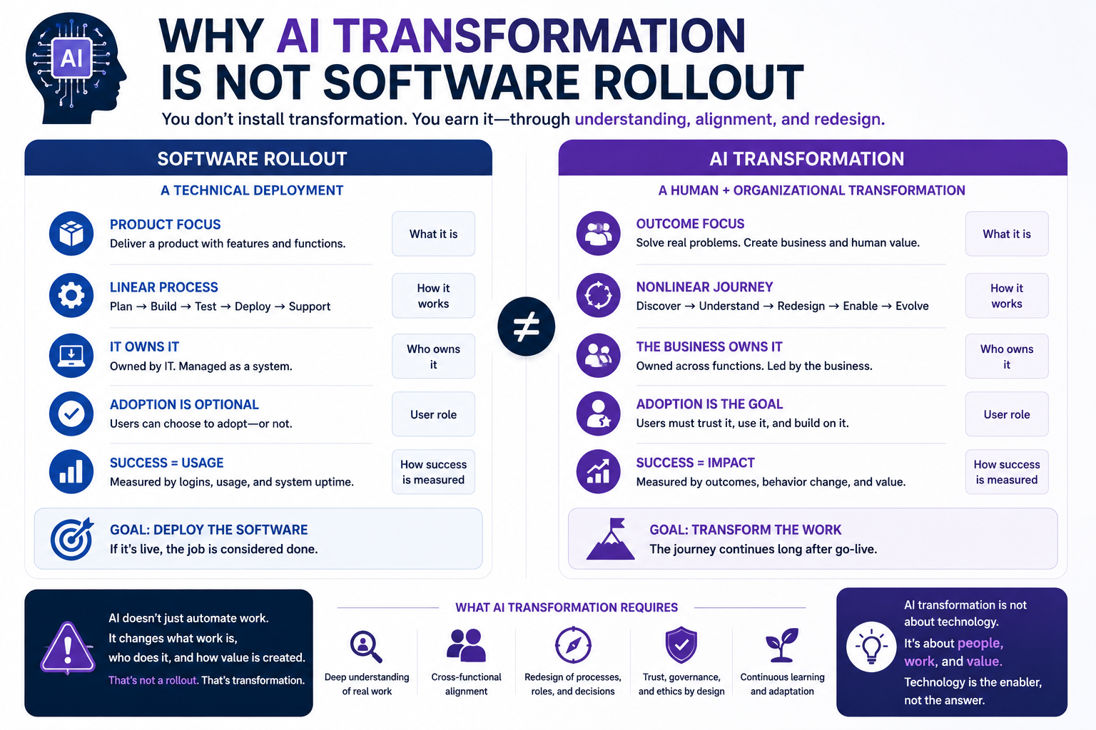 Why AI transformation is not software rollout