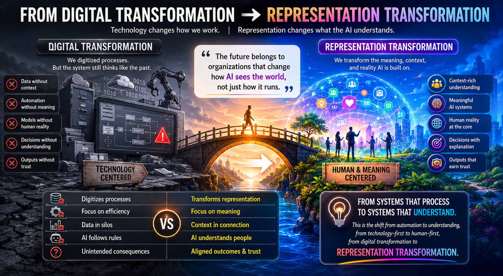 From Digital Transformation to Representation Transformation