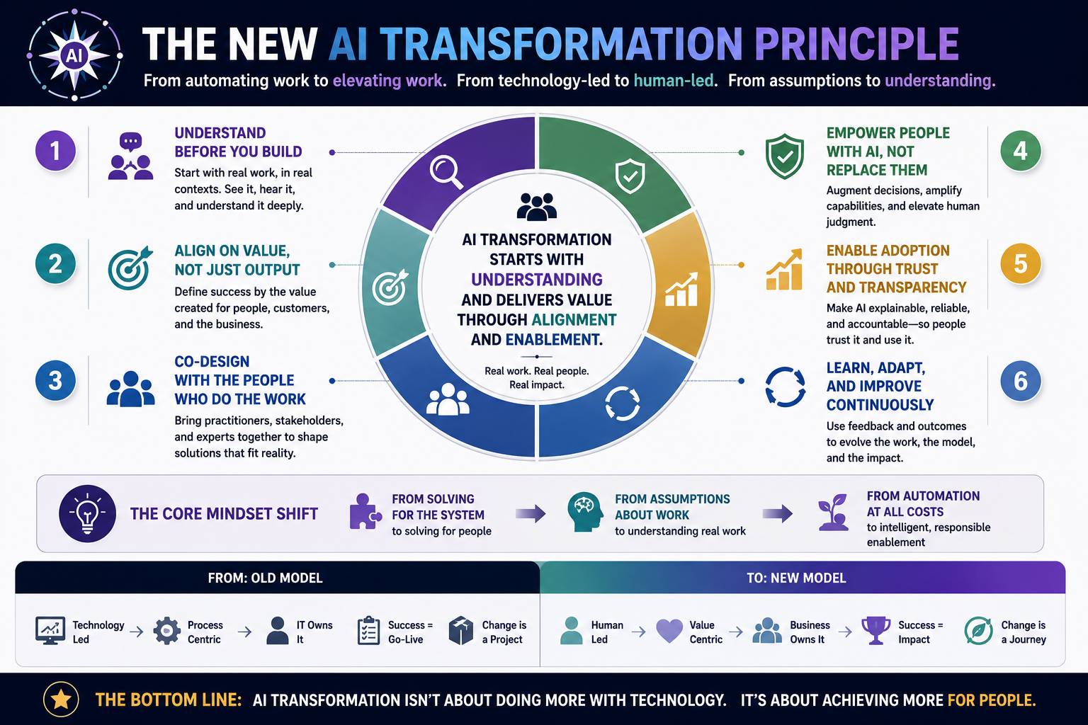 The new AI transformation principle