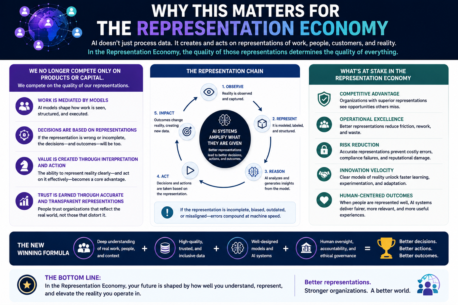 Why this matters for the Representation Economy