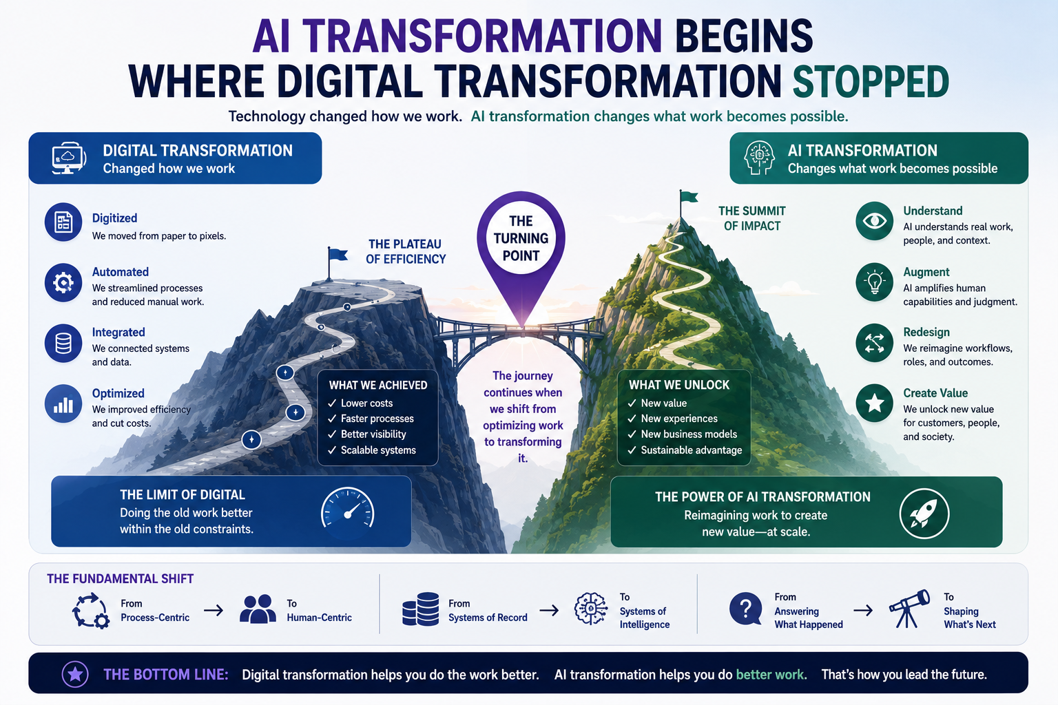AI transformation begins where digital transformation stopped