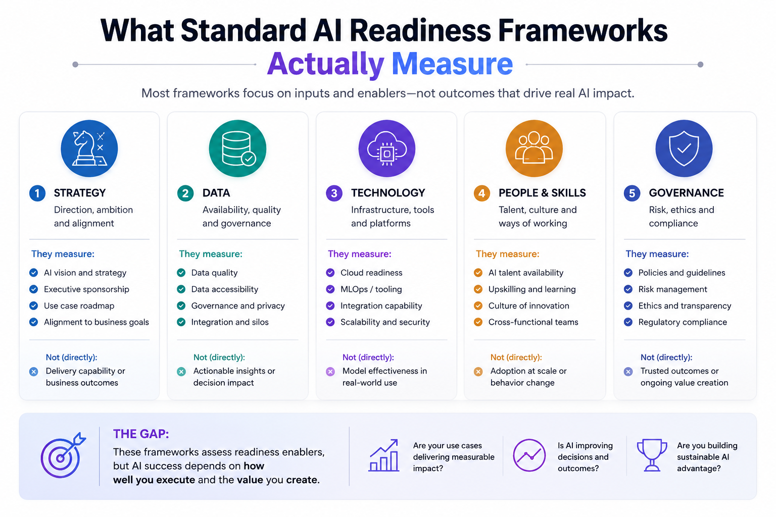 What Standard AI Readiness Frameworks Actually Measure