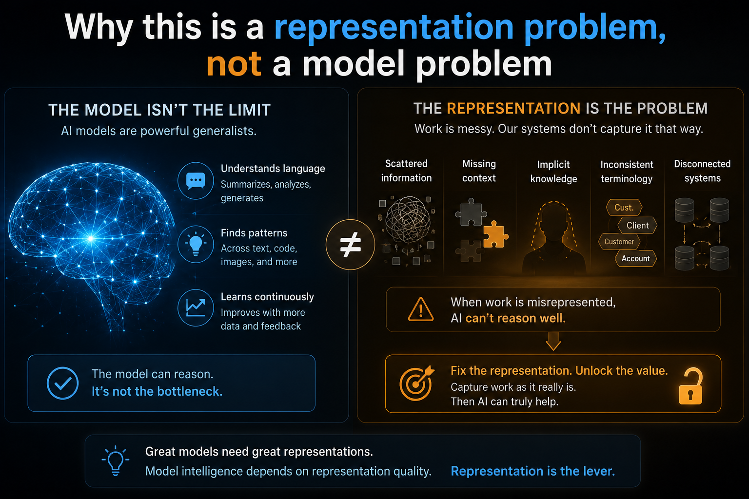 Why this is a representation problem, not a model problem