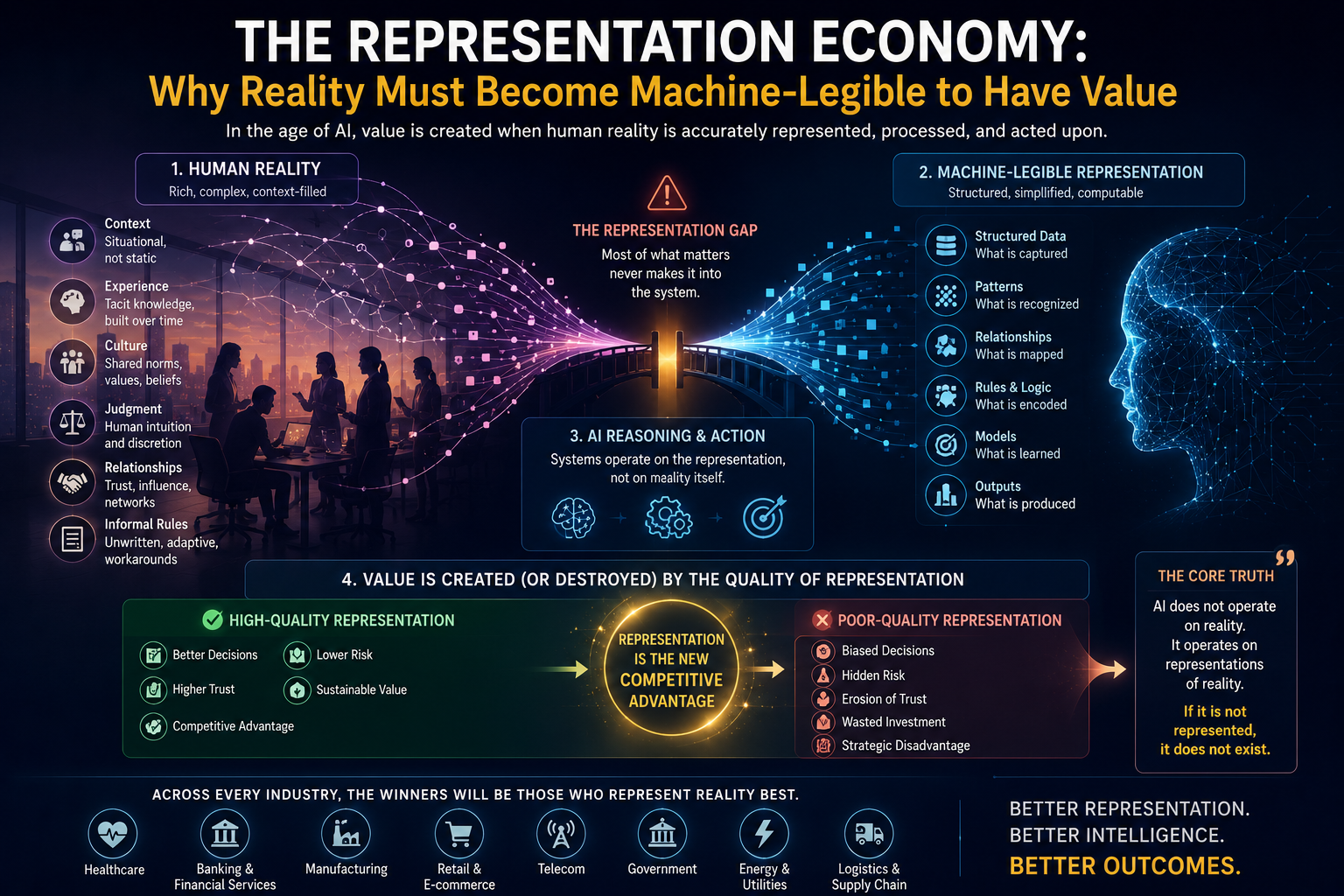 The Representation Economy: Why Reality Must Become Machine-Legible to Have Value