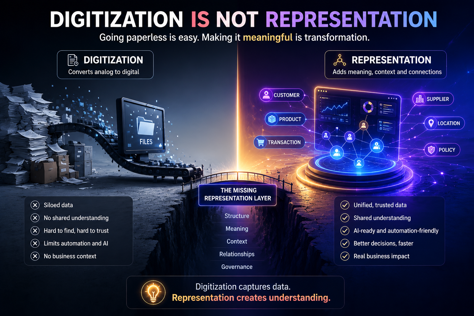 Digitization is not representation