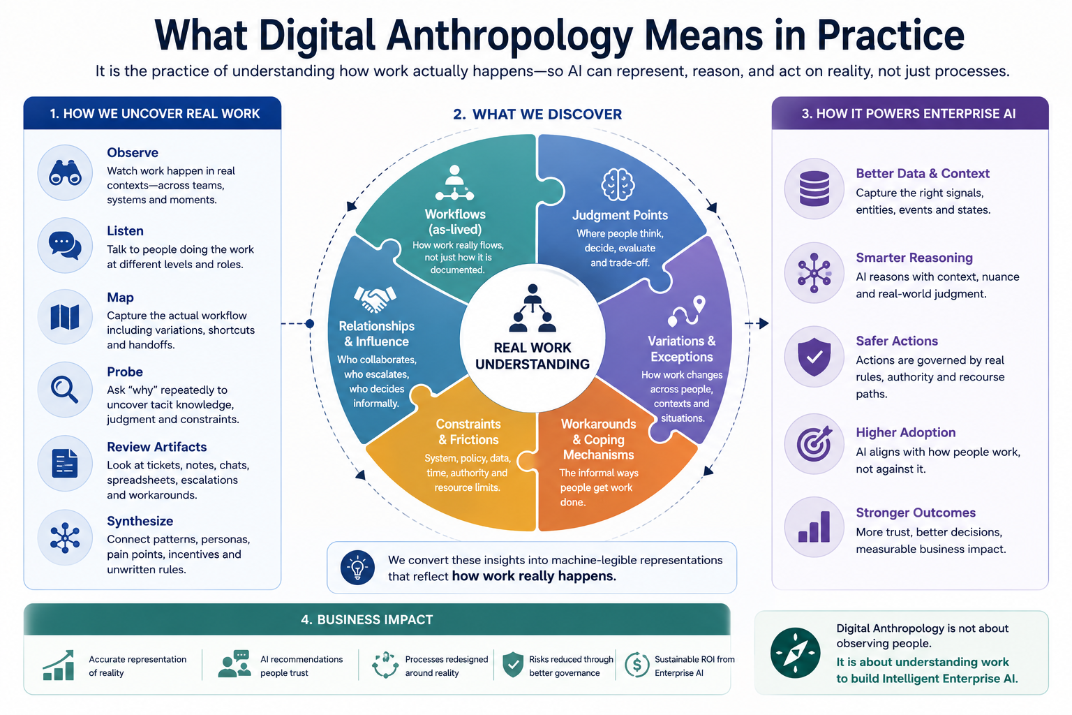 What Digital Anthropology means in practice