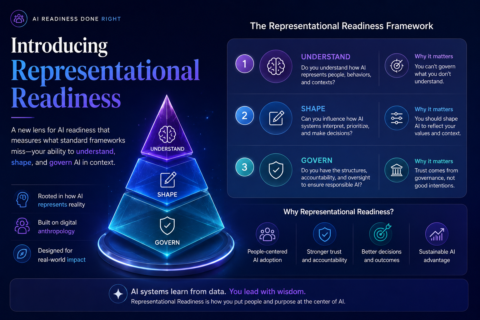Introducing Representational Readiness
