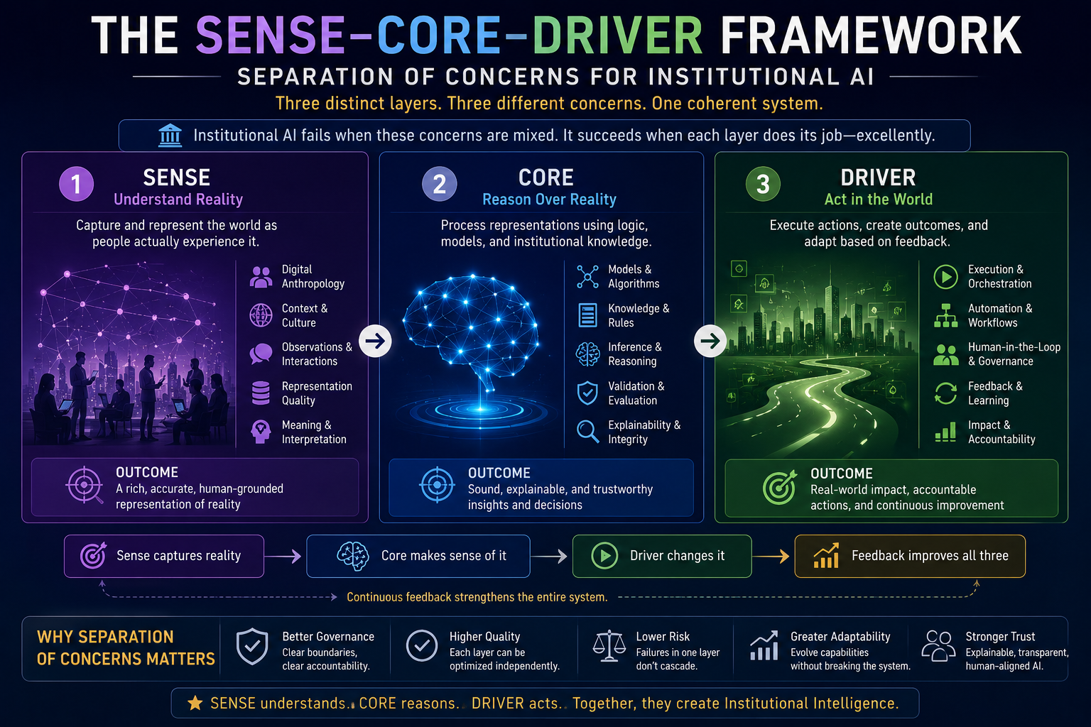 The SENSE-CORE-DRIVER Framework: Separation of Concerns for Institutional AI