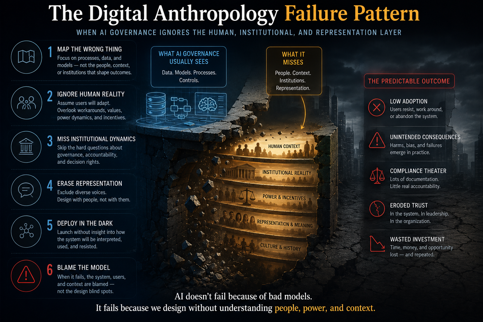 The Digital Anthropology Failure Pattern