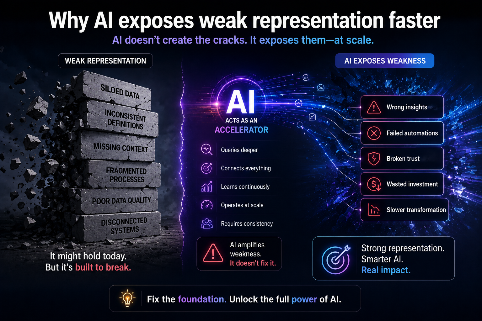Why AI exposes weak representation faster