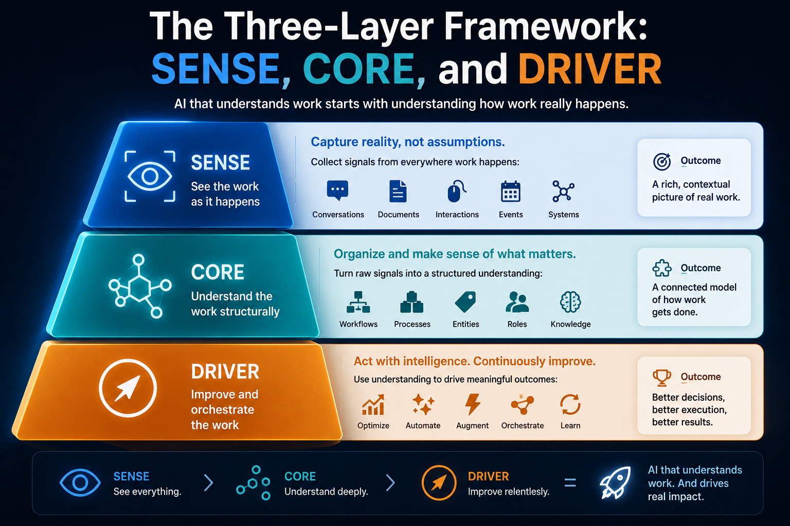 The three-layer framework: SENSE, CORE, and DRIVER