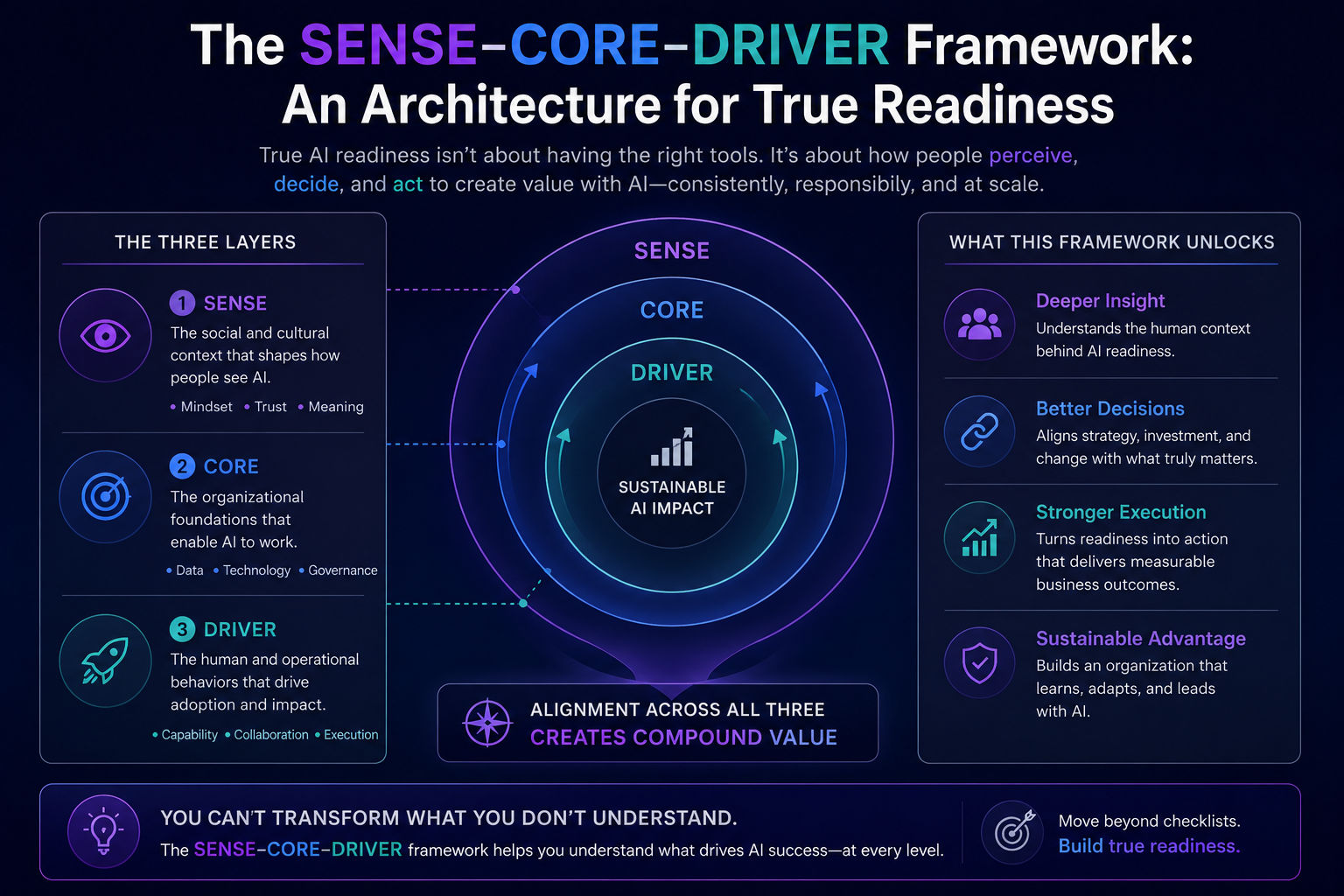 The SENSE–CORE–DRIVER Framework: An Architecture for True Readiness