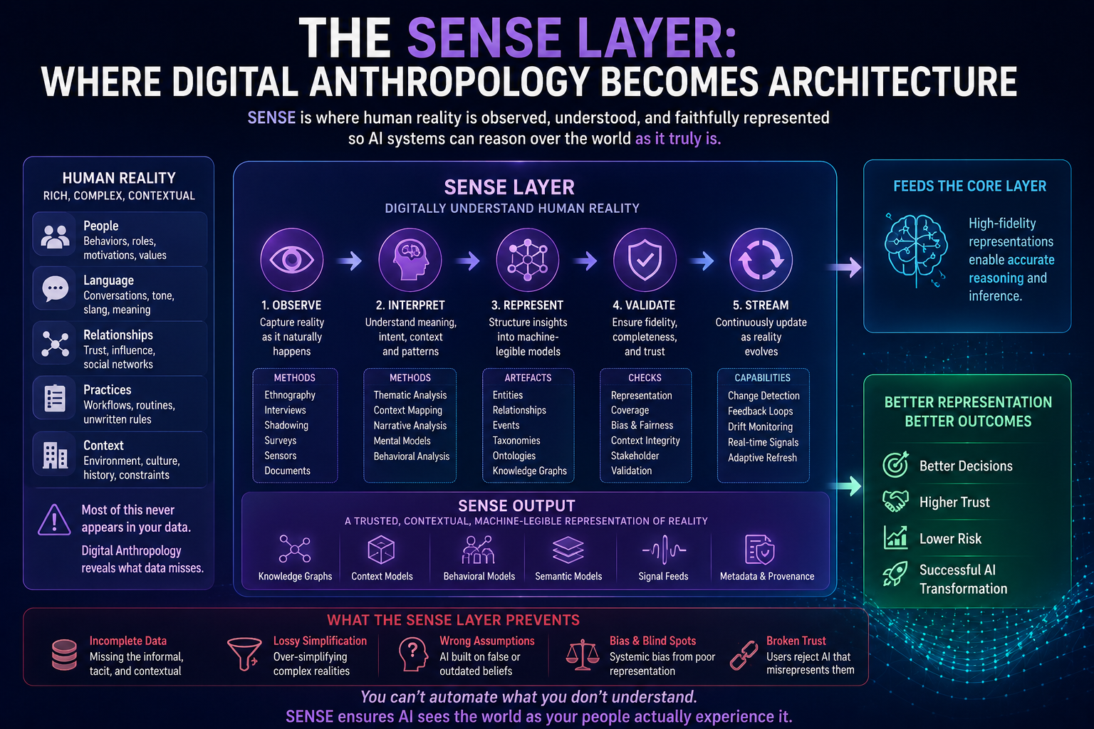 The SENSE Layer: Where Digital Anthropology Becomes Architecture