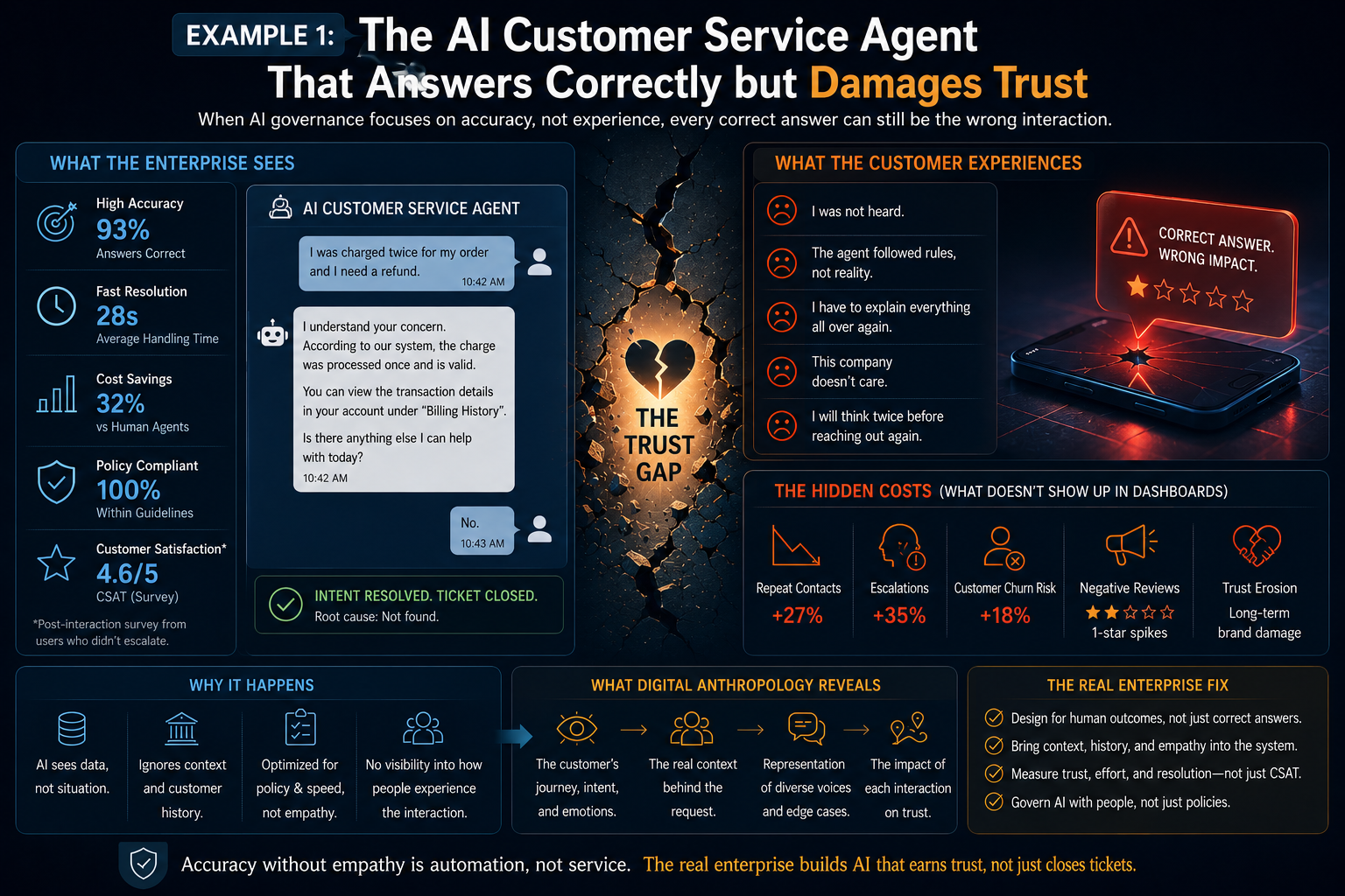 Example 1: The AI Customer Service Agent That Answers Correctly but Damages Trust