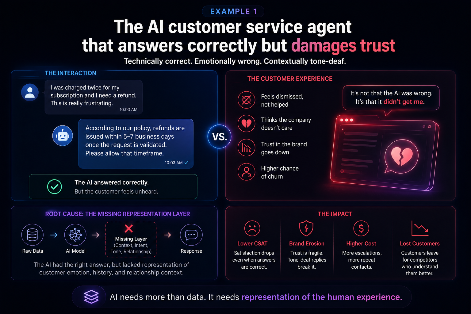 Example 1: The AI customer service agent that answers correctly but damages trust