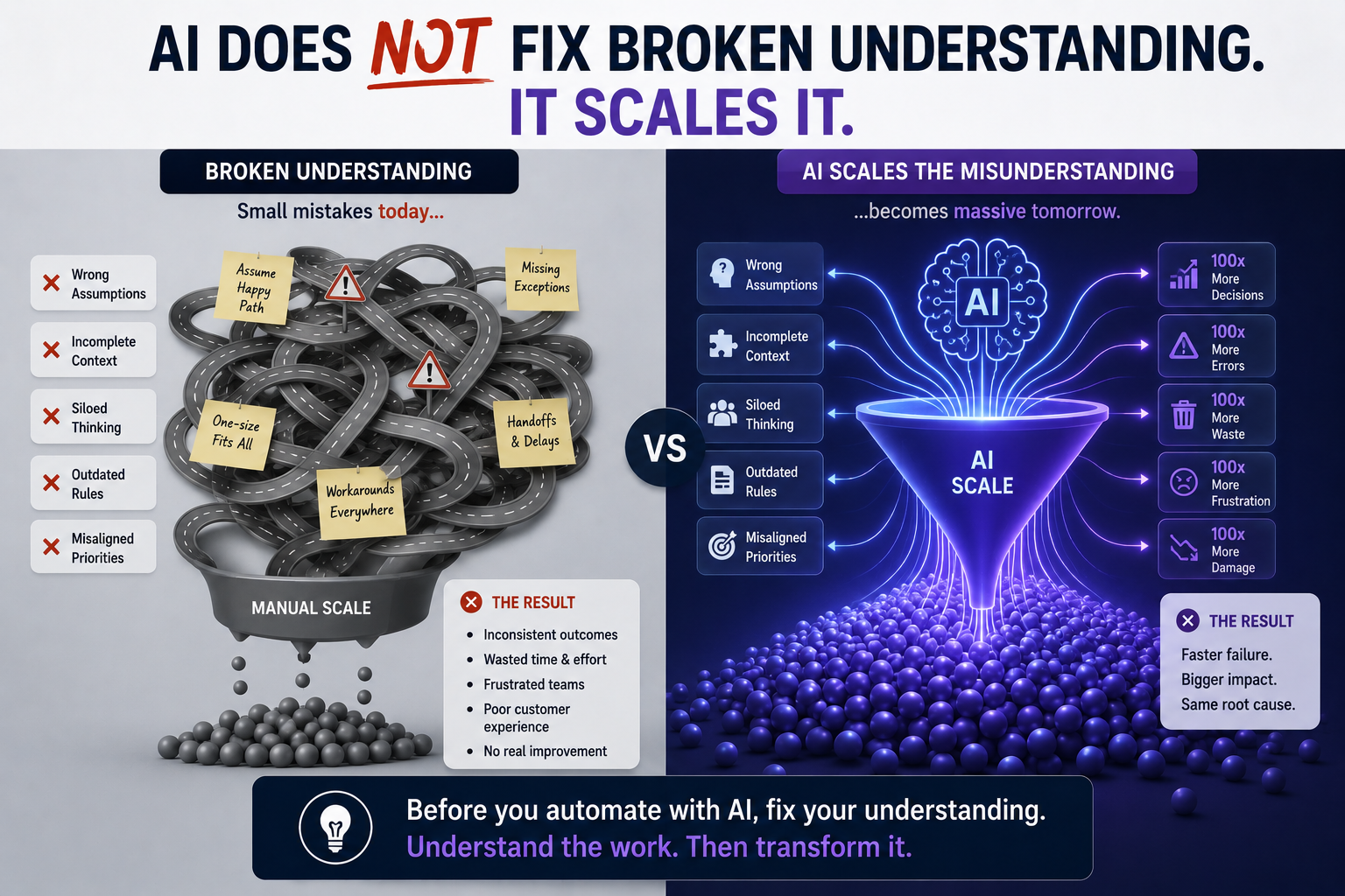 AI does not fix broken understanding. It scales it.