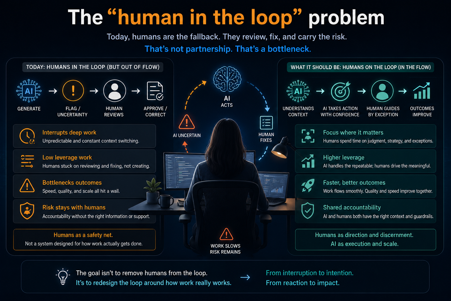 The "human in the loop" problem