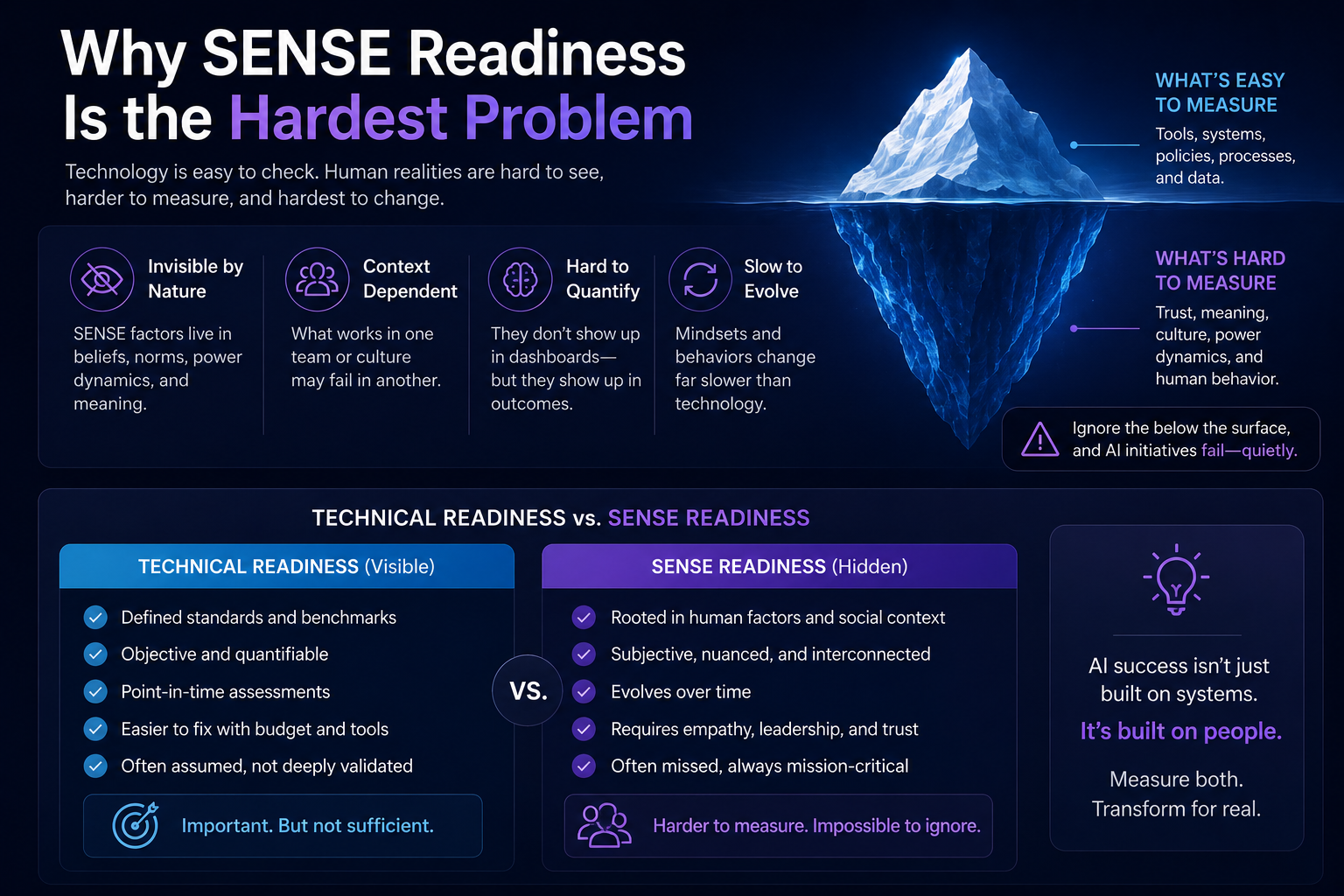 Why SENSE Readiness Is the Hardest Problem