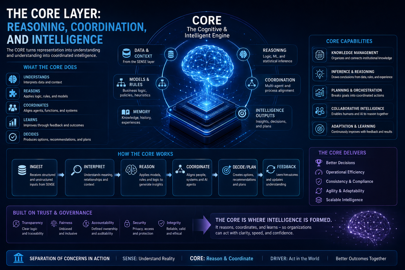 The CORE Layer: Reasoning, Coordination, and Intelligence