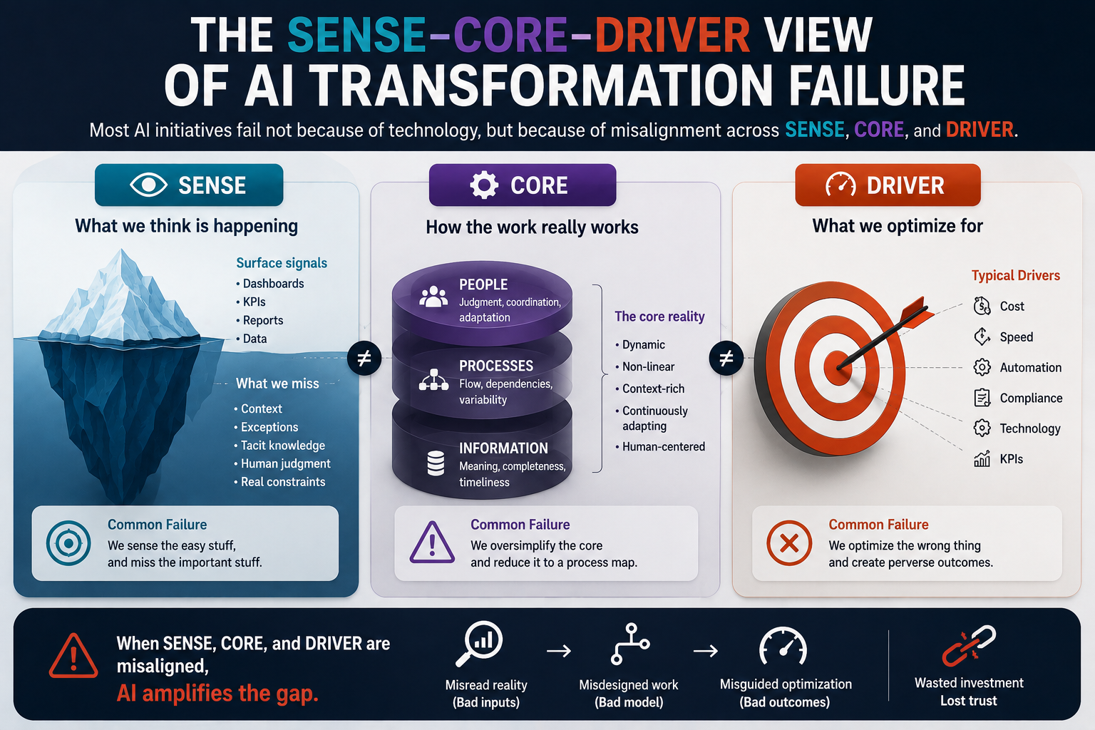 The SENSE–CORE–DRIVER view of AI transformation failure