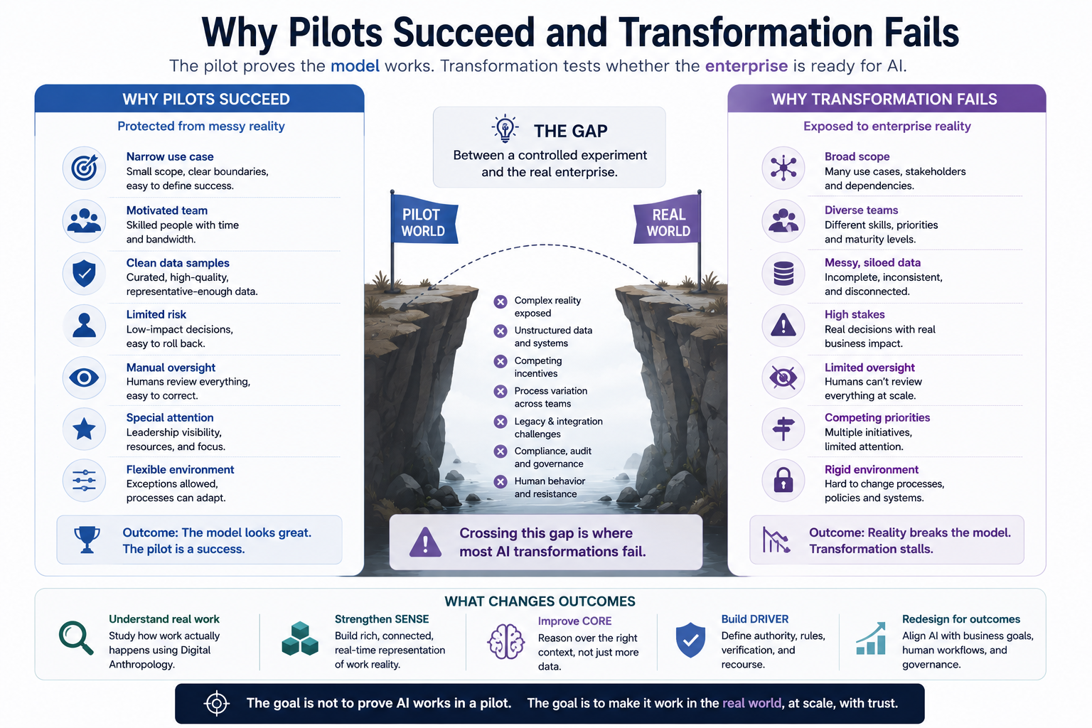 Why pilots succeed and transformation fails