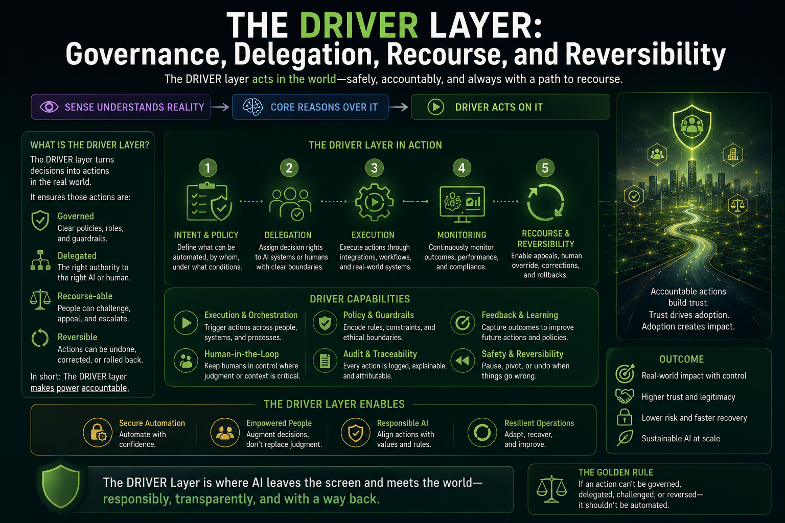 The DRIVER Layer: Governance, Delegation, Recourse, and Reversibility
