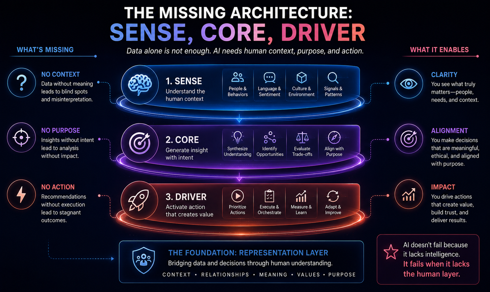 The missing architecture: SENSE, CORE, DRIVER