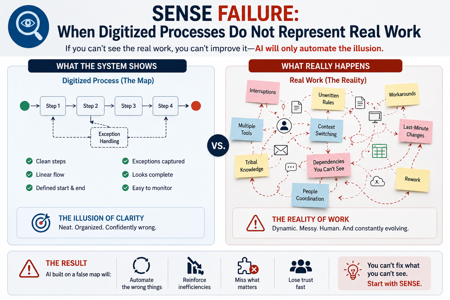 SENSE failure: when digitized processes do not represent real work