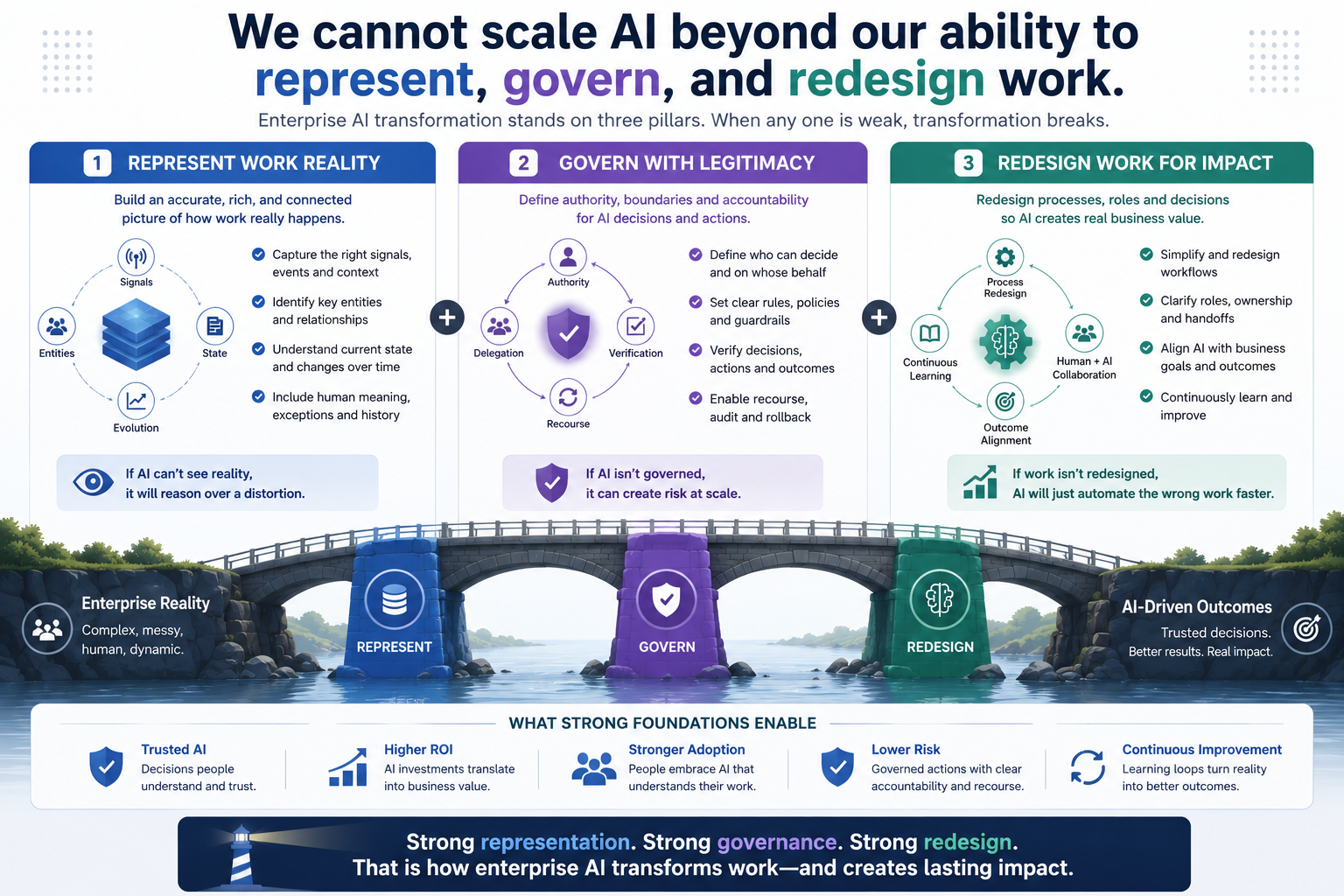 We cannot scale AI beyond our ability to represent, govern, and redesign work.