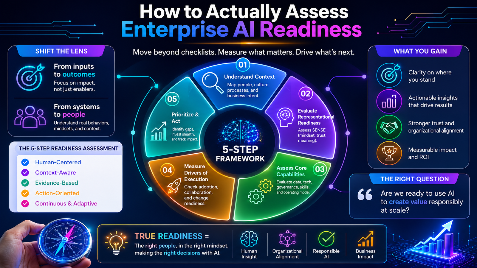 How to Actually Assess Enterprise AI Readiness