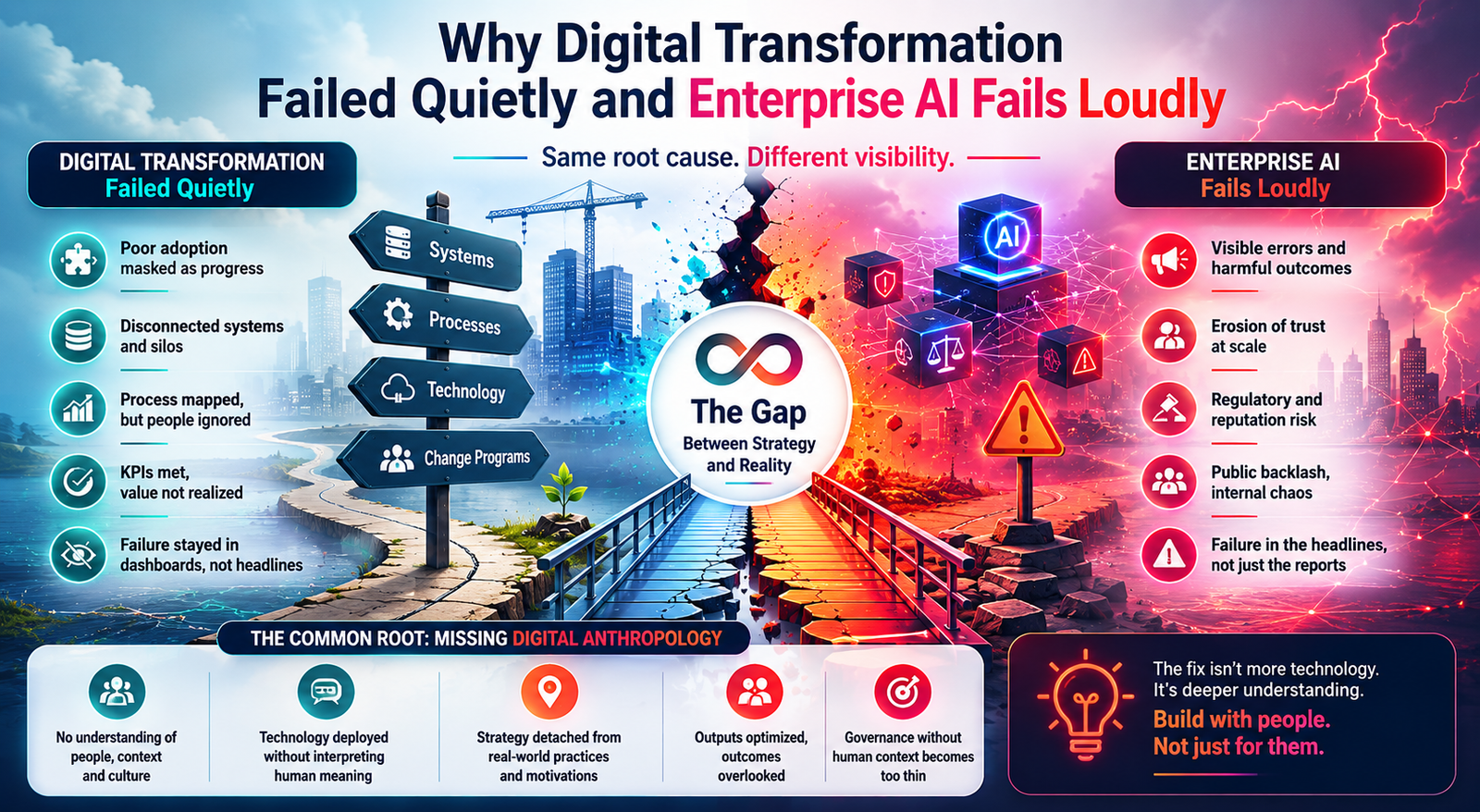 Why Digital Transformation Failed Quietly and Enterprise AI Fails Loudly