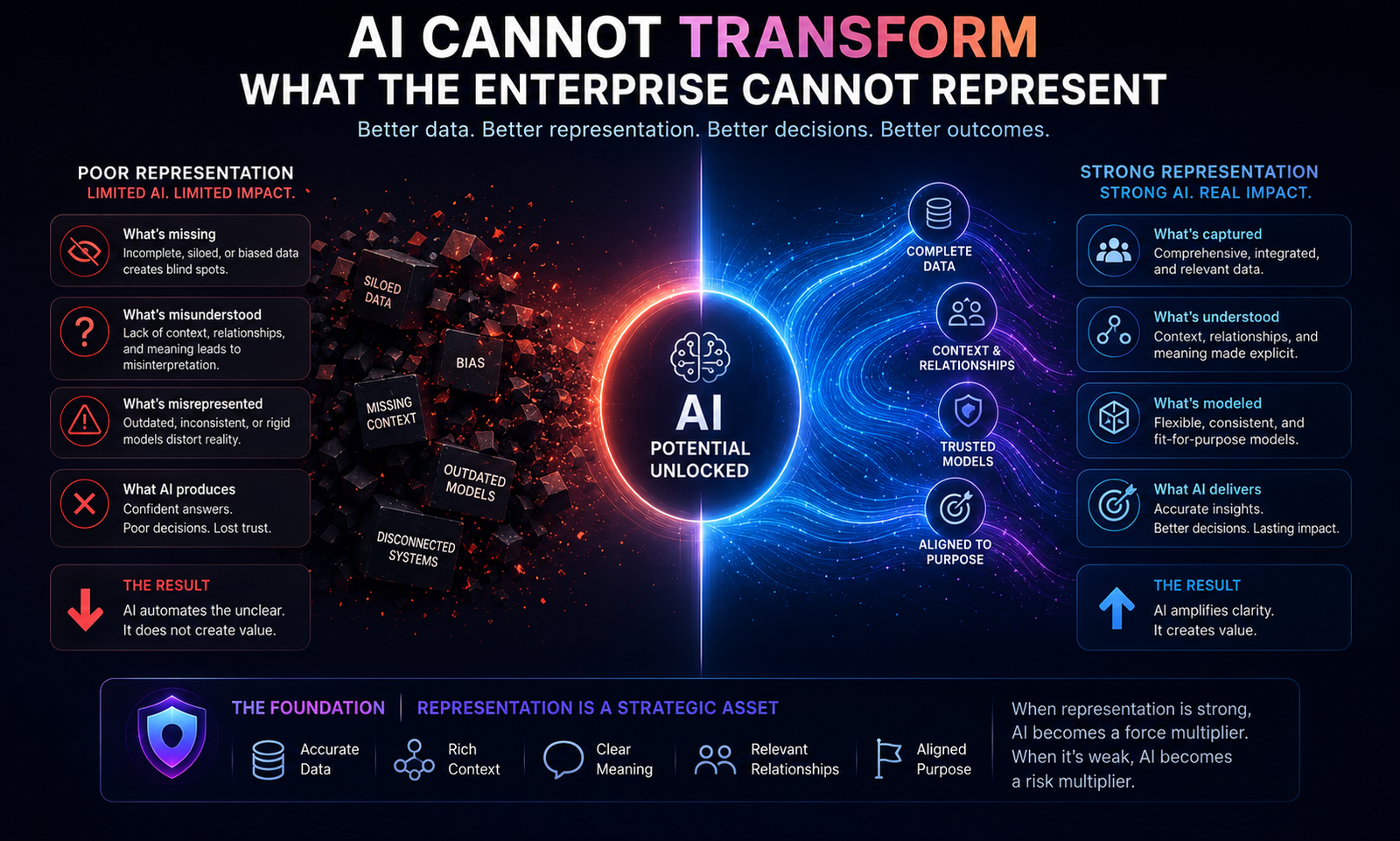AI cannot transform what the enterprise cannot represent