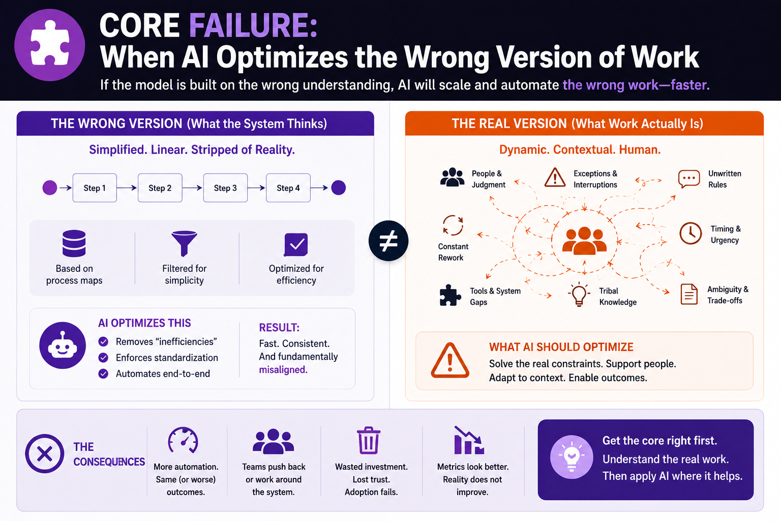 CORE failure: when AI optimizes the wrong version of work