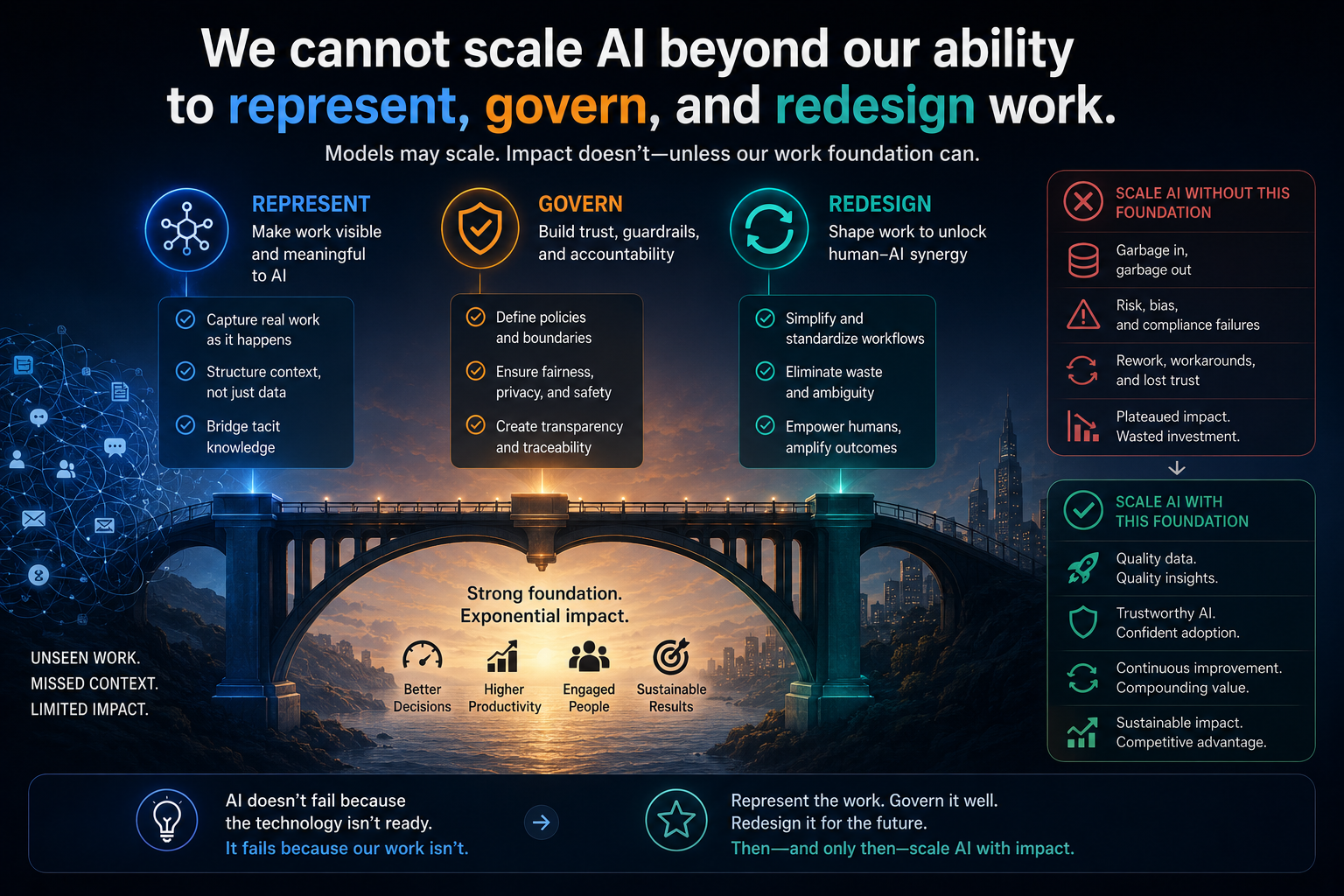We cannot scale AI beyond our ability to represent, govern, and redesign work.
