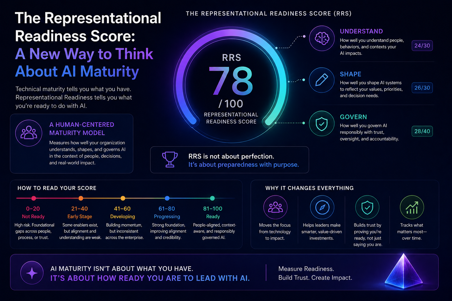 The Representational Readiness Score: A New Way to Think About AI Maturity