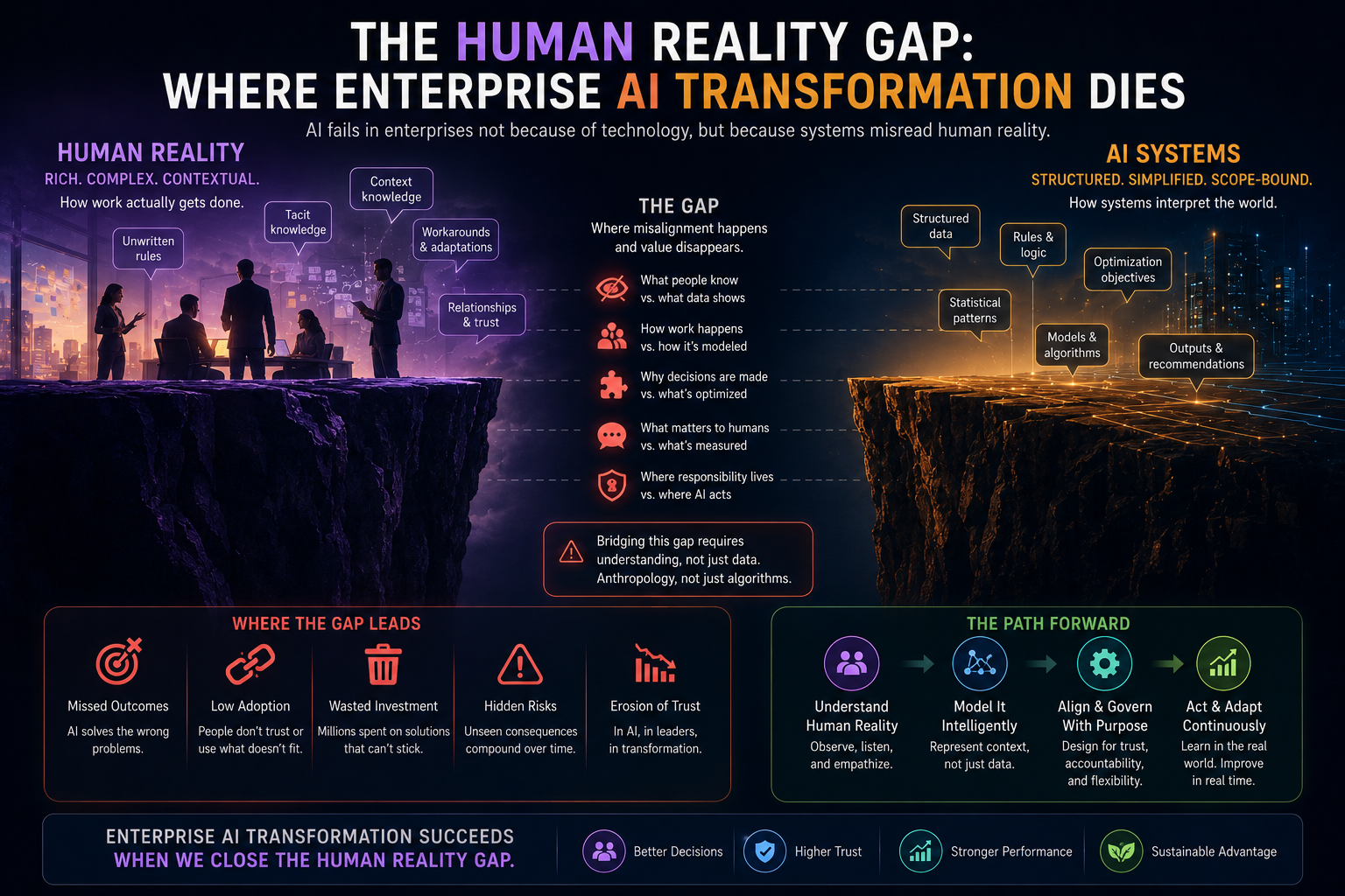 The Human Reality Gap: Where Enterprise AI Transformation Dies