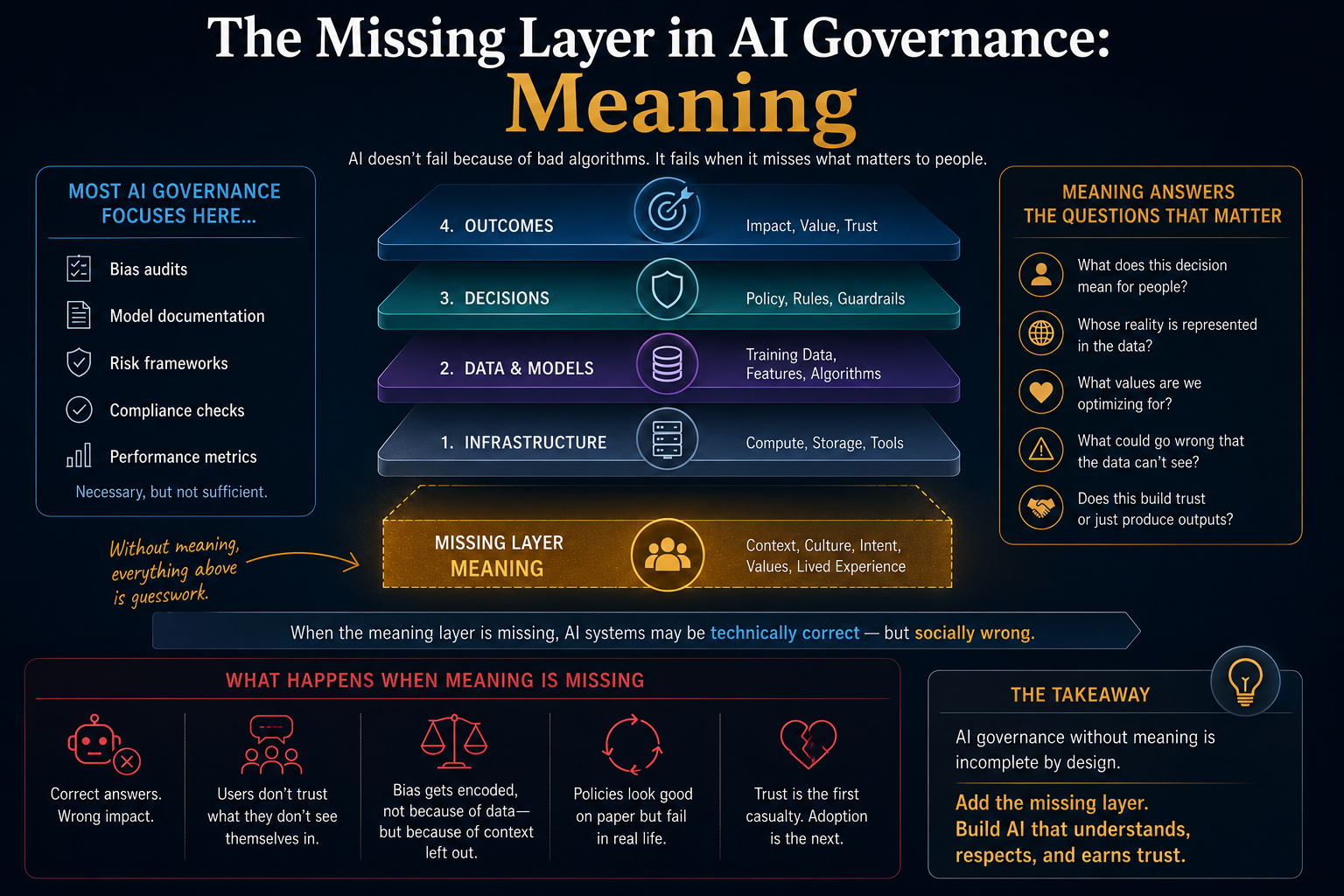 The Missing Layer in AI Governance: Meaning