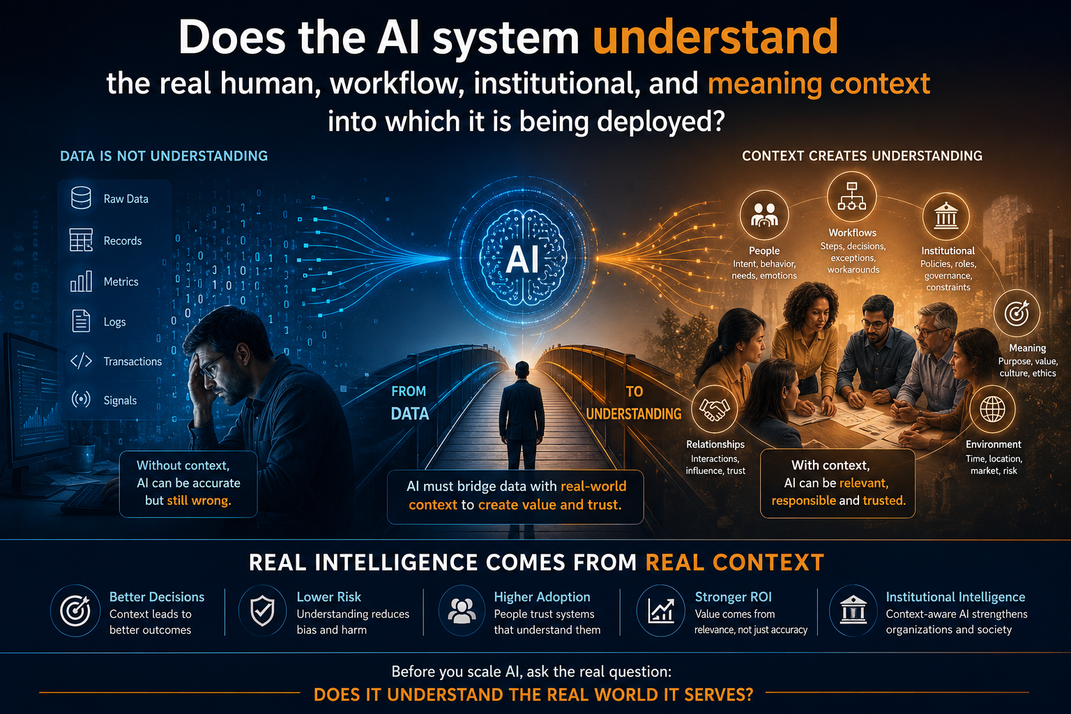 Does the AI system understand the real human, workflow, institutional, and meaning context into which it is being deployed?