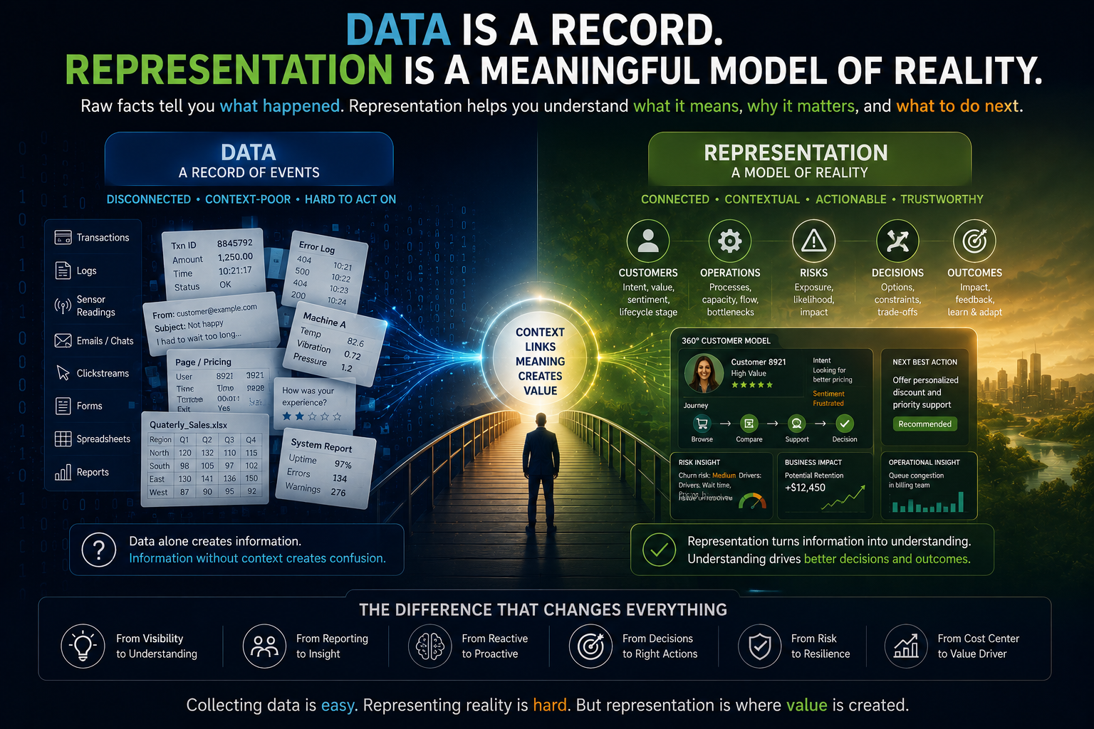 Data is a record. Representation is a meaningful model of reality.