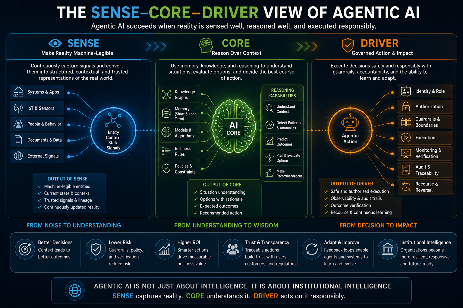 The SENSE–CORE–DRIVER View of Agentic AI