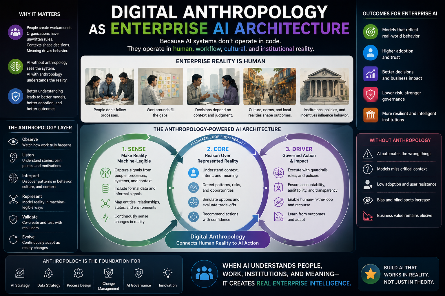 Digital Anthropology as Enterprise AI Architecture