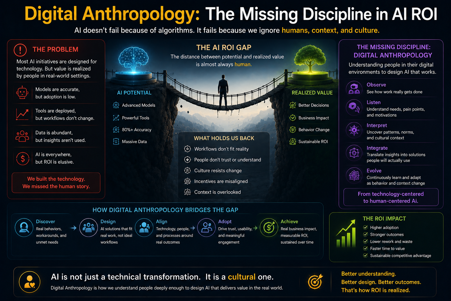 Digital Anthropology: The Missing Discipline in AI ROI