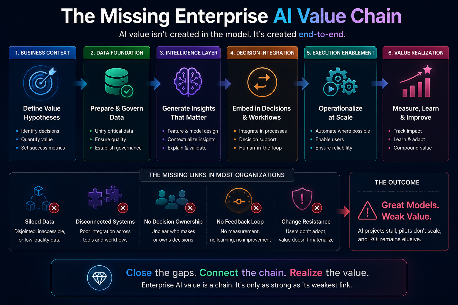 The Missing Enterprise AI Value Chain