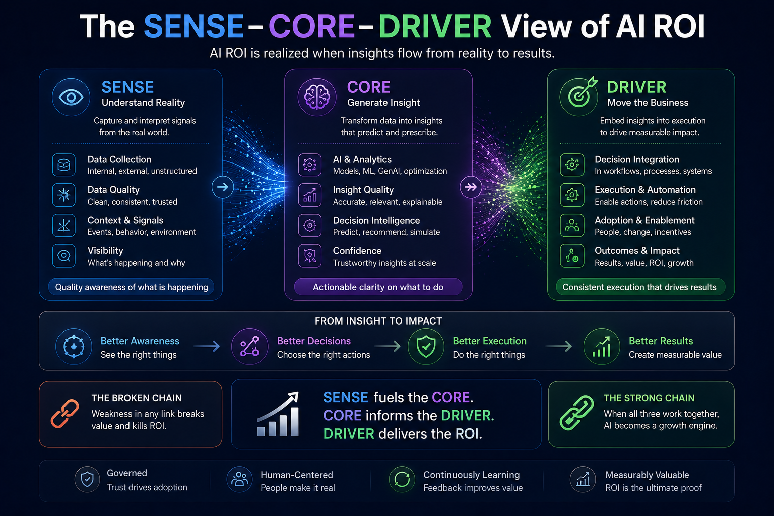 The SENSE–CORE–DRIVER View of AI ROI