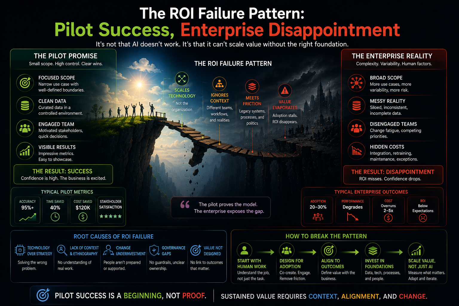 The ROI Failure Pattern: Pilot Success, Enterprise Disappointment