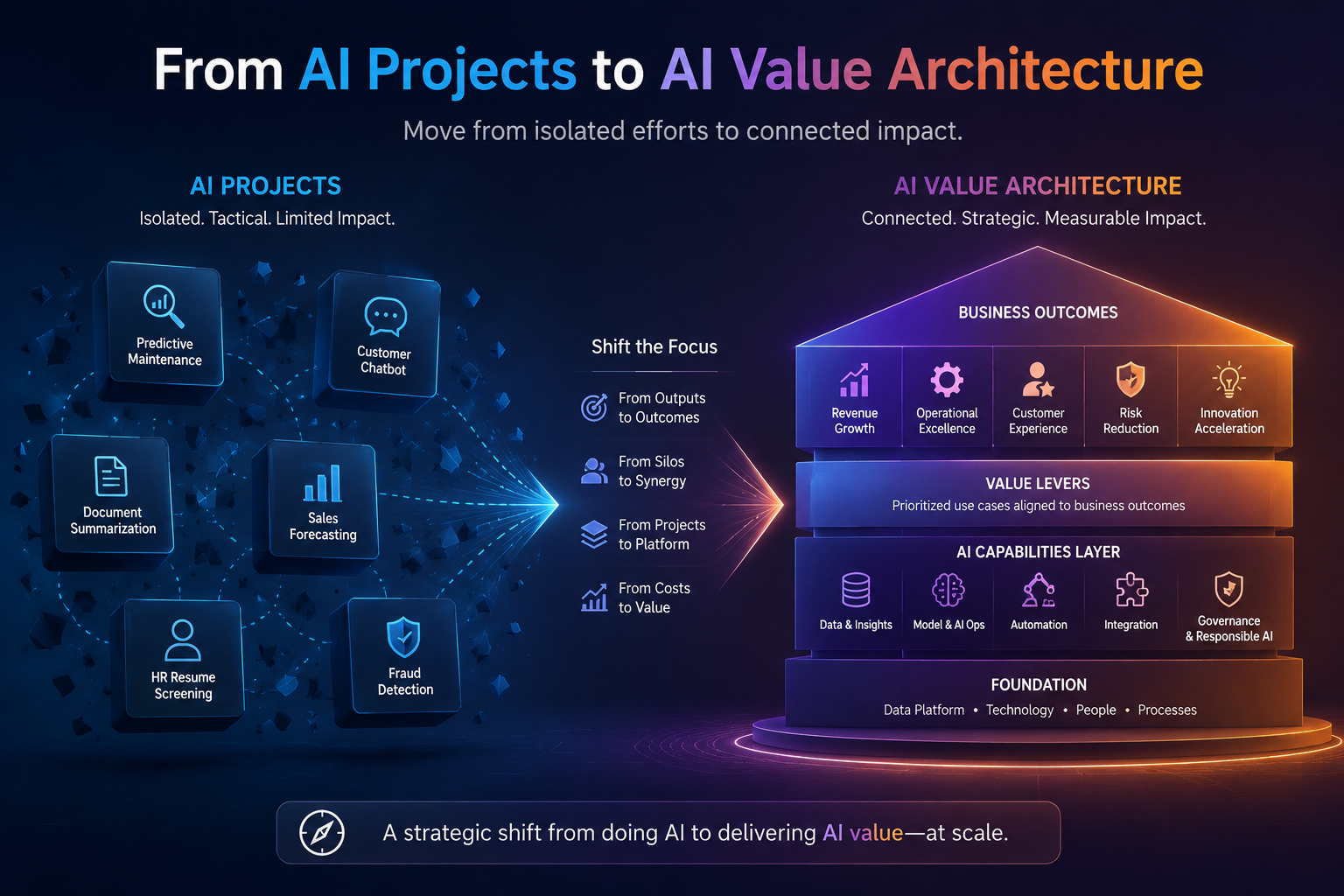 From AI Projects to AI Value Architecture