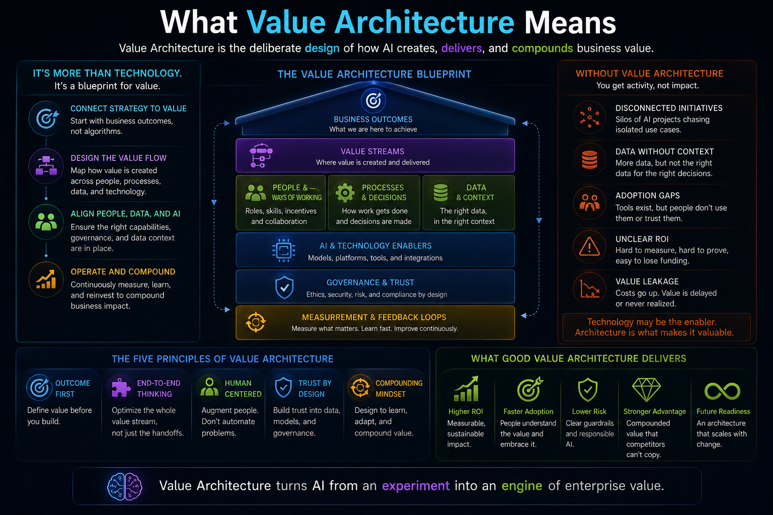 What Value Architecture Means